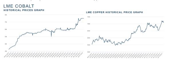 cobalt stock prices