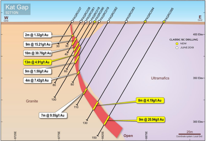 Kat Gap Cross Section 92710N (local grid) Looking North