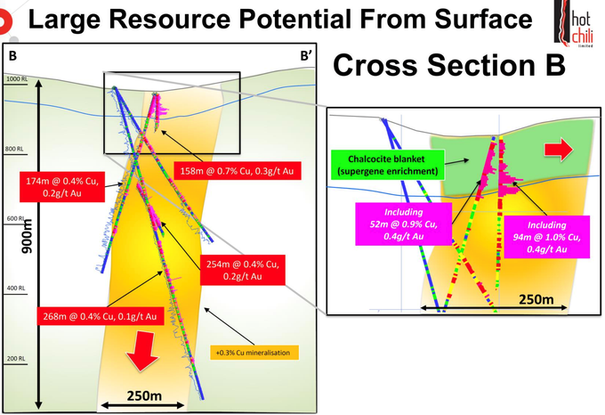 Section B displaying drilling results and an interpretation of one of the host tonalitic porphyry intrusions at Cortadera