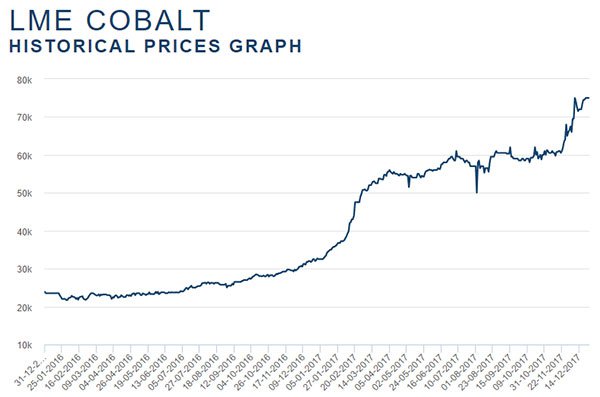 etc cobalt price