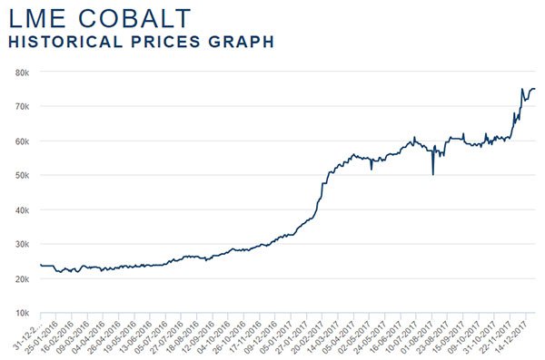 Cobalt Historical Price Chart