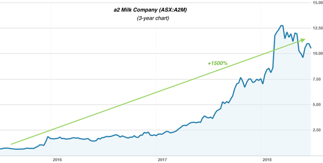 A2m Asx Chart