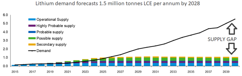 Source: Benchmark Mineral Intelligence; There’s a considerable supply gap (Mt LCE/annum) forecast for lithium through to at least 2040