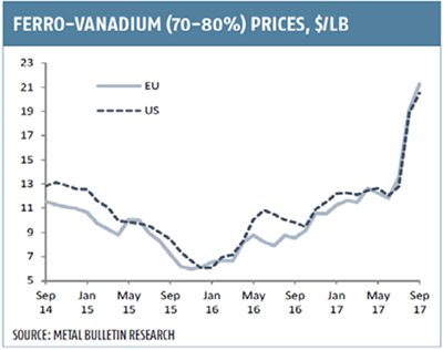 Vanadium Pentoxide Price Chart