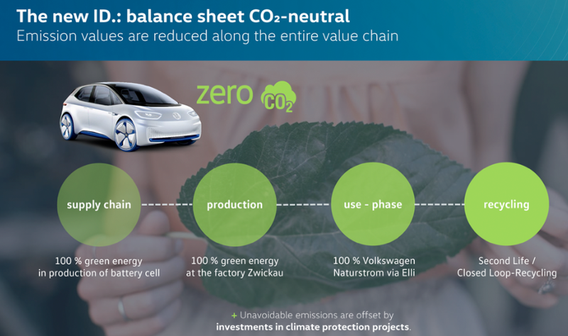 Volkswagen ID. zero carbon vehicles – a closed loop