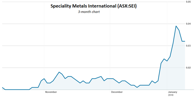 Apt Tungsten Price Chart