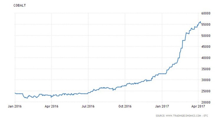 current cobalt price per pound