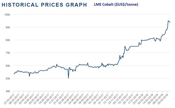 cobalt stock prices